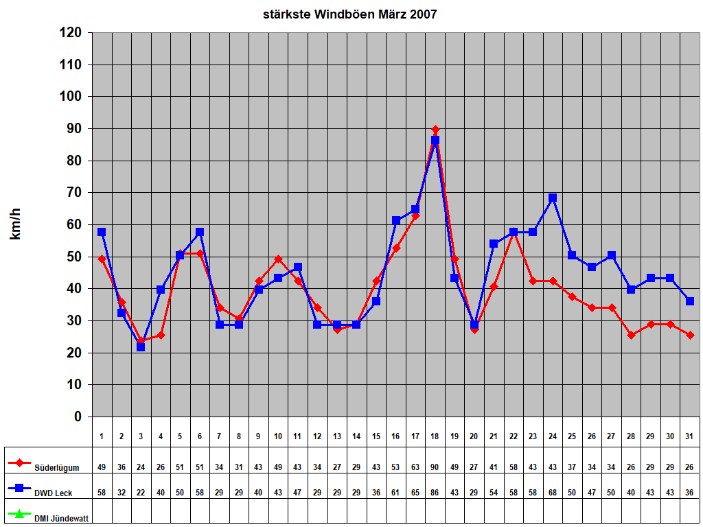 st�rkste Windb�en M�rz 2007