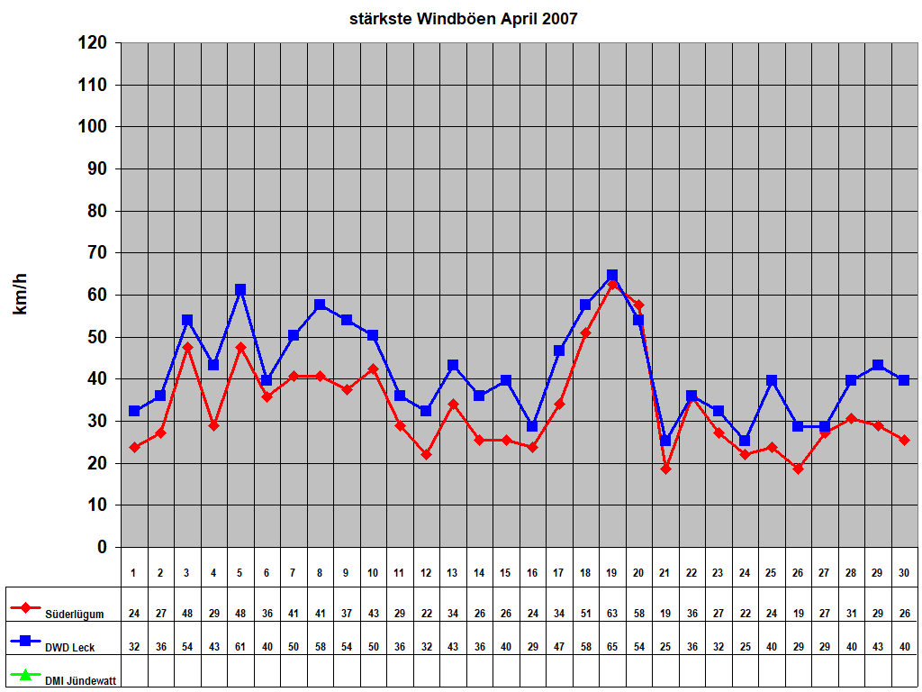 st�rkste Windb�en April 2007