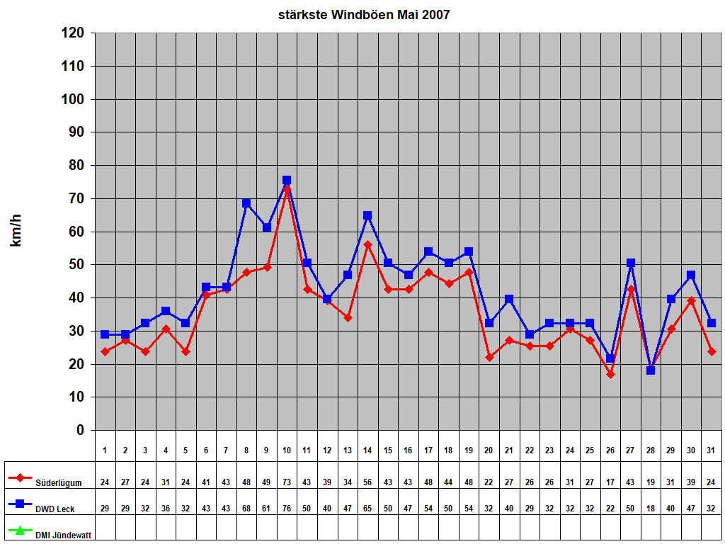 st�rkste Windb�en Mai 2007