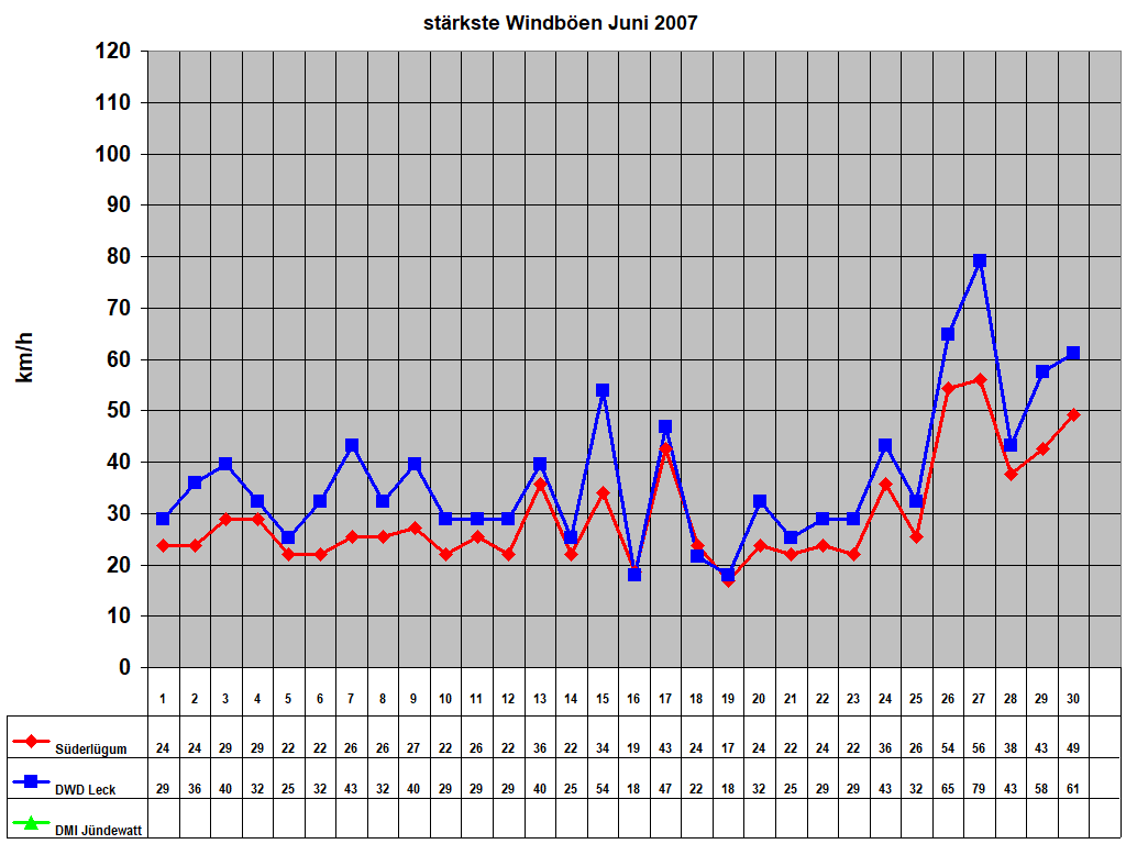 st�rkste Windb�en Juni 2007