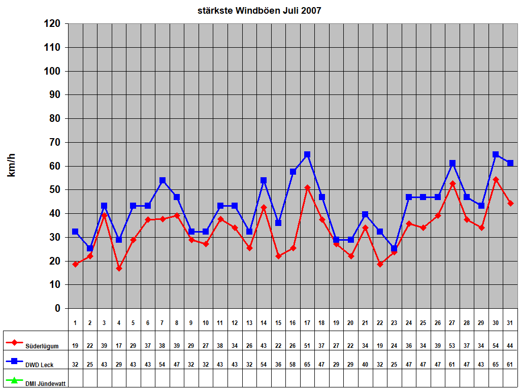 st�rkste Windb�en Juli 2007