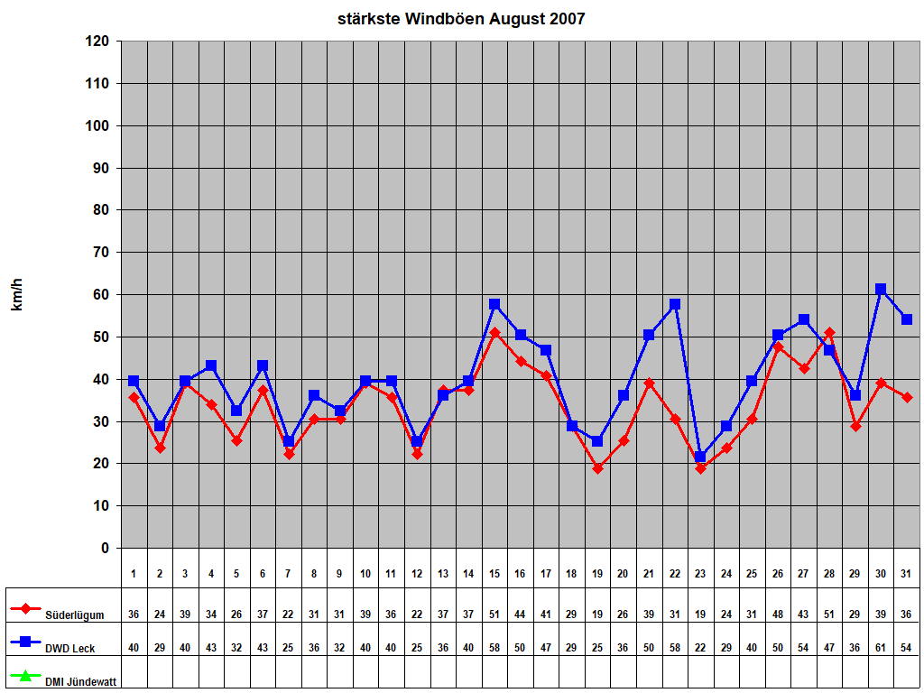 st�rkste Windb�en August 2007