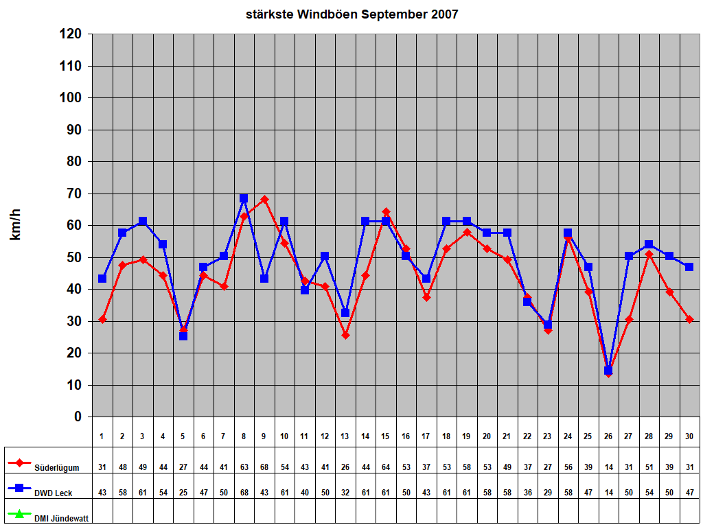 st�rkste Windb�en September 2007