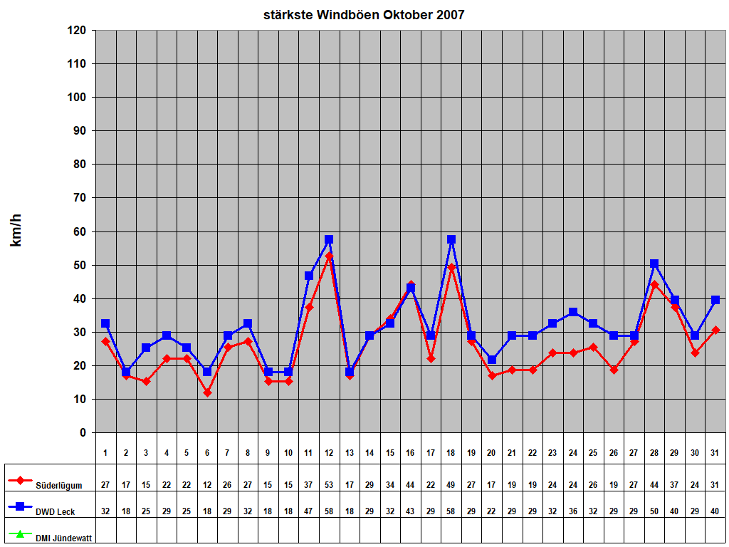 st�rkste Windb�en Oktober 2007