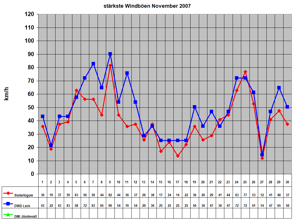 st�rkste Windb�en November 2007