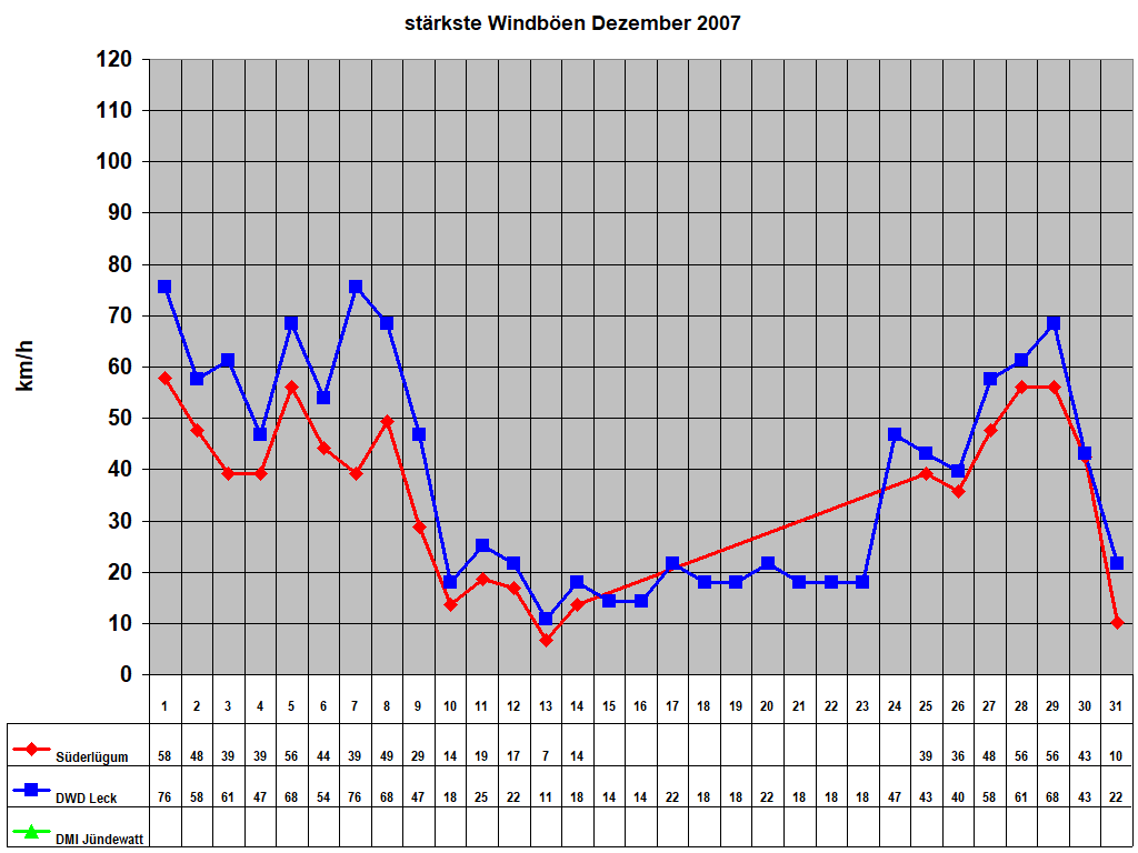st�rkste Windb�en Dezember 2007