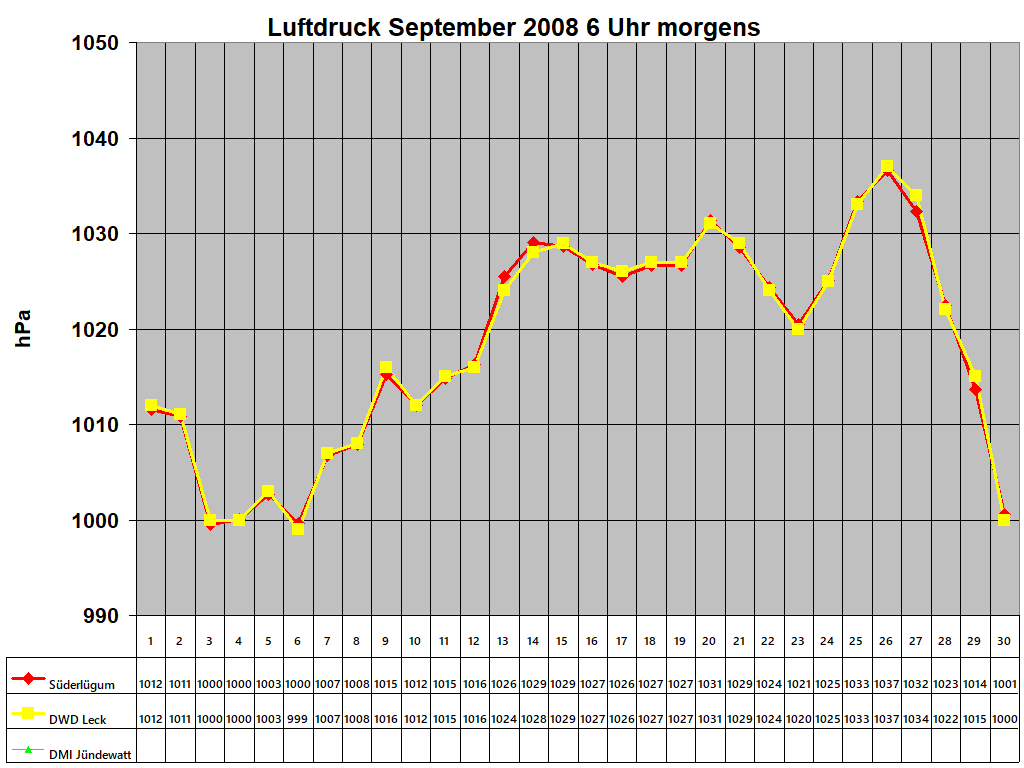 Luftdruck September 2008 6 Uhr morgens