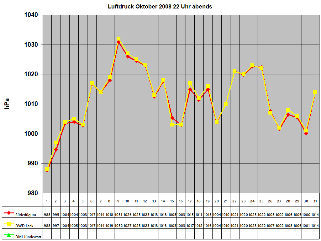 Luftdruck Oktober 2008 22 Uhr abends