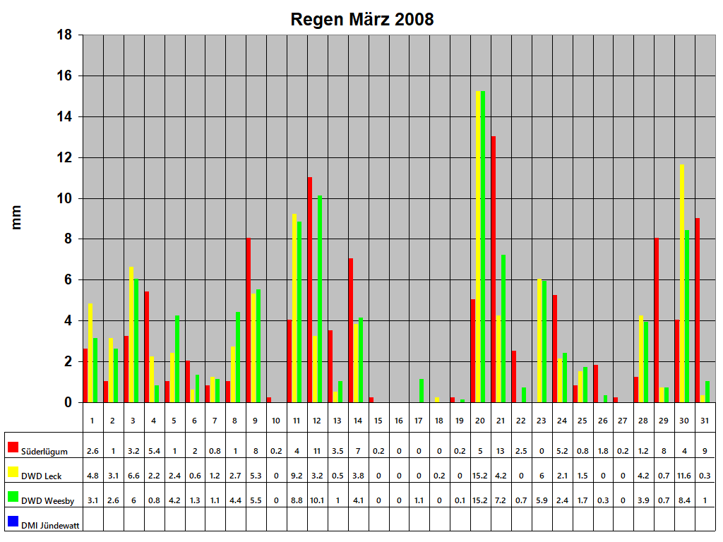 Regen Mrz 2008