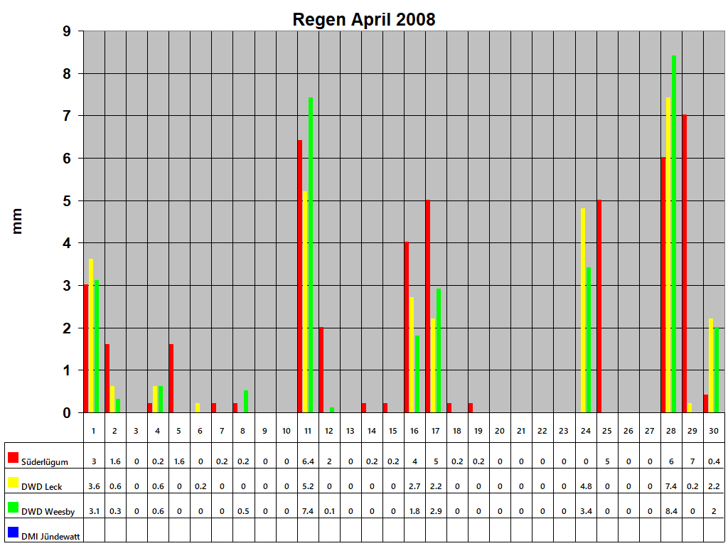 Regen April 2008
