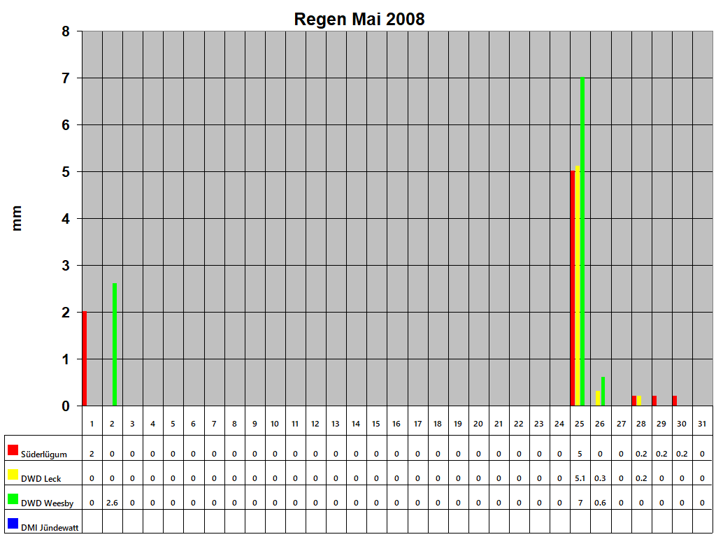 Regen Mai 2008