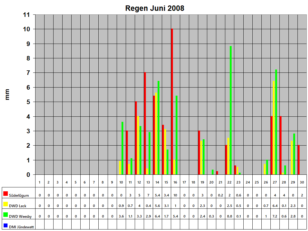Regen Juni 2008