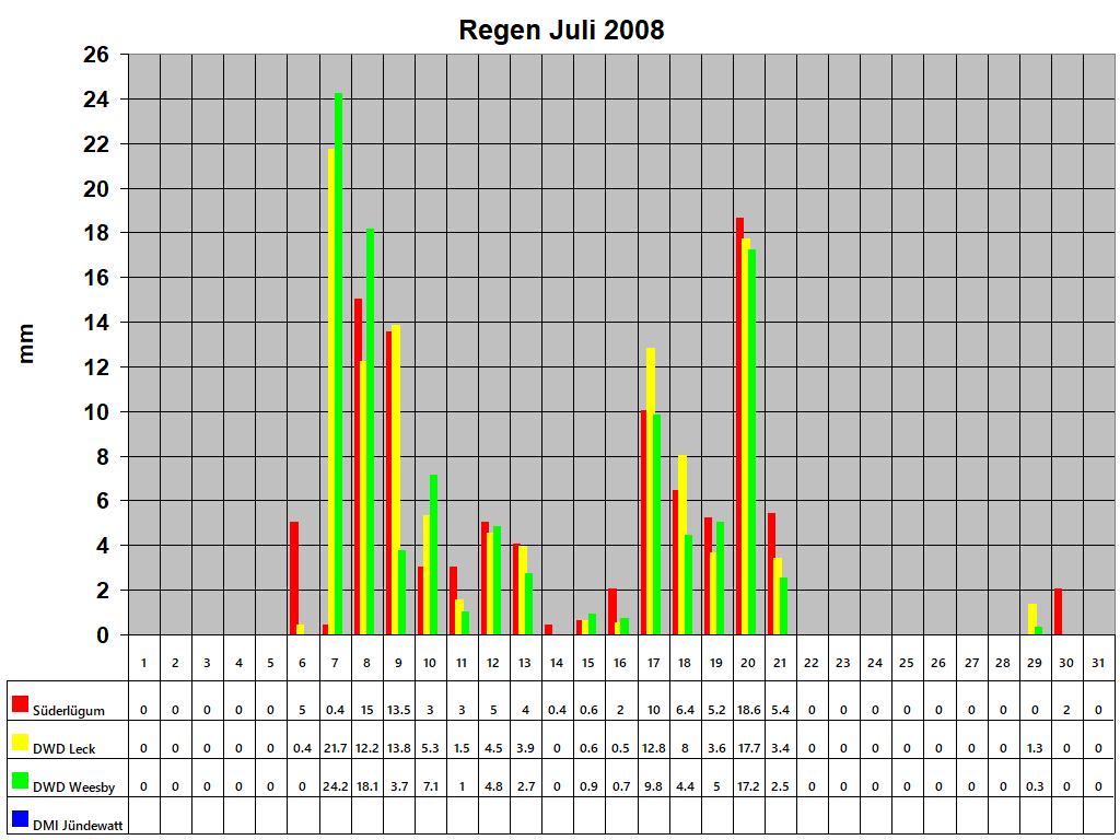 Regen Juli 2008
