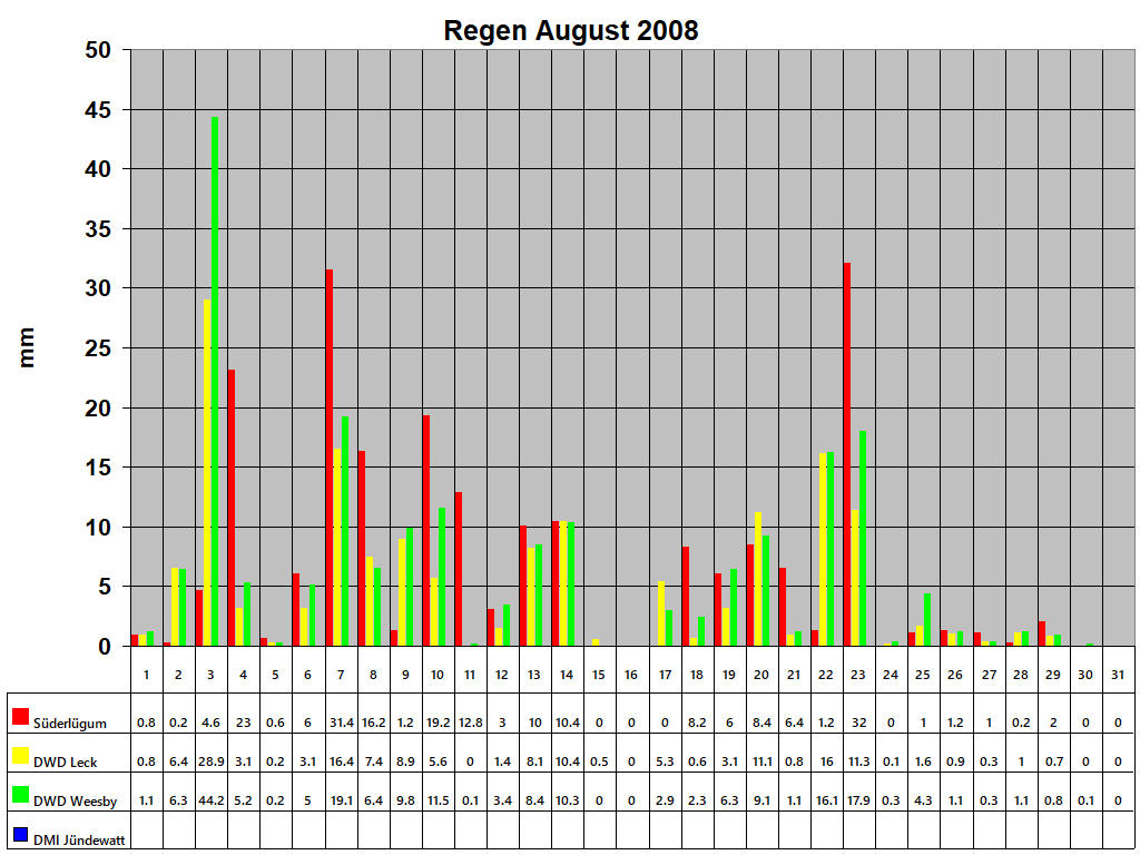 Regen August 2008