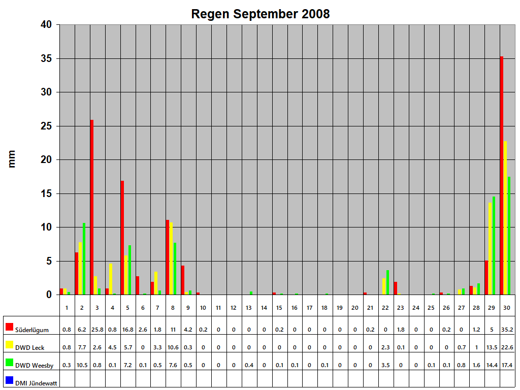 Regen September 2008