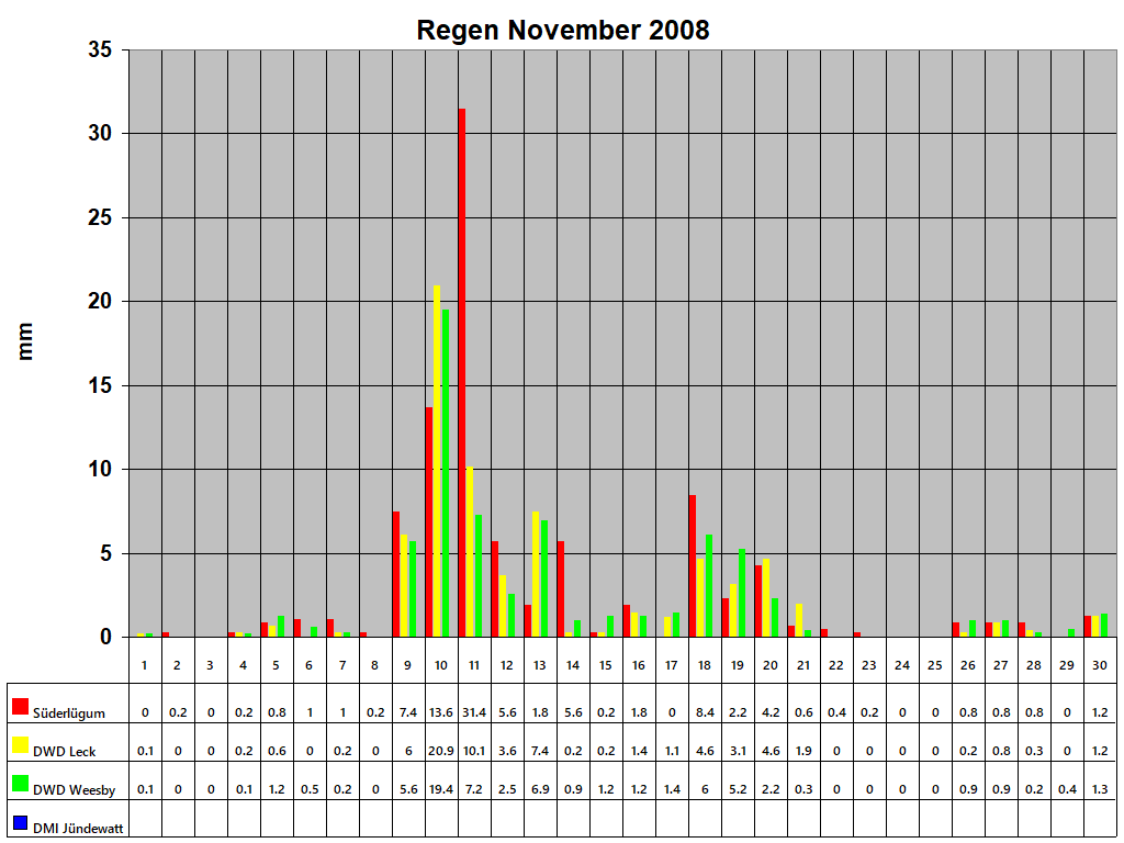 Regen November 2008