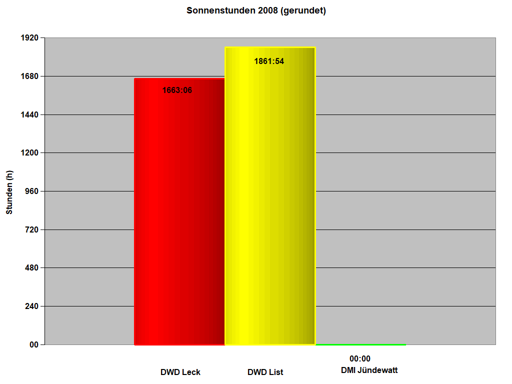 Sonnenstunden 2008 (gerundet)