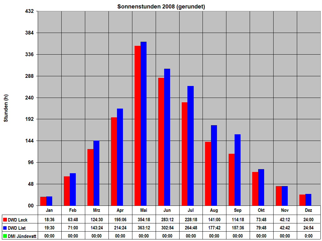 Sonnenstunden 2008 (gerundet)