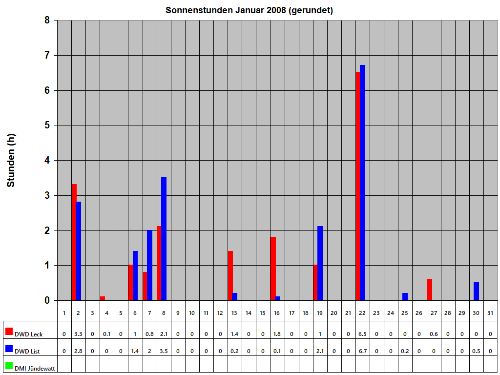 Sonnenstunden Januar 2008 (gerundet)