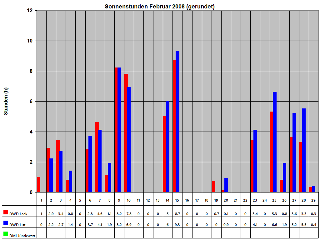 Sonnenstunden Februar 2008 (gerundet)
