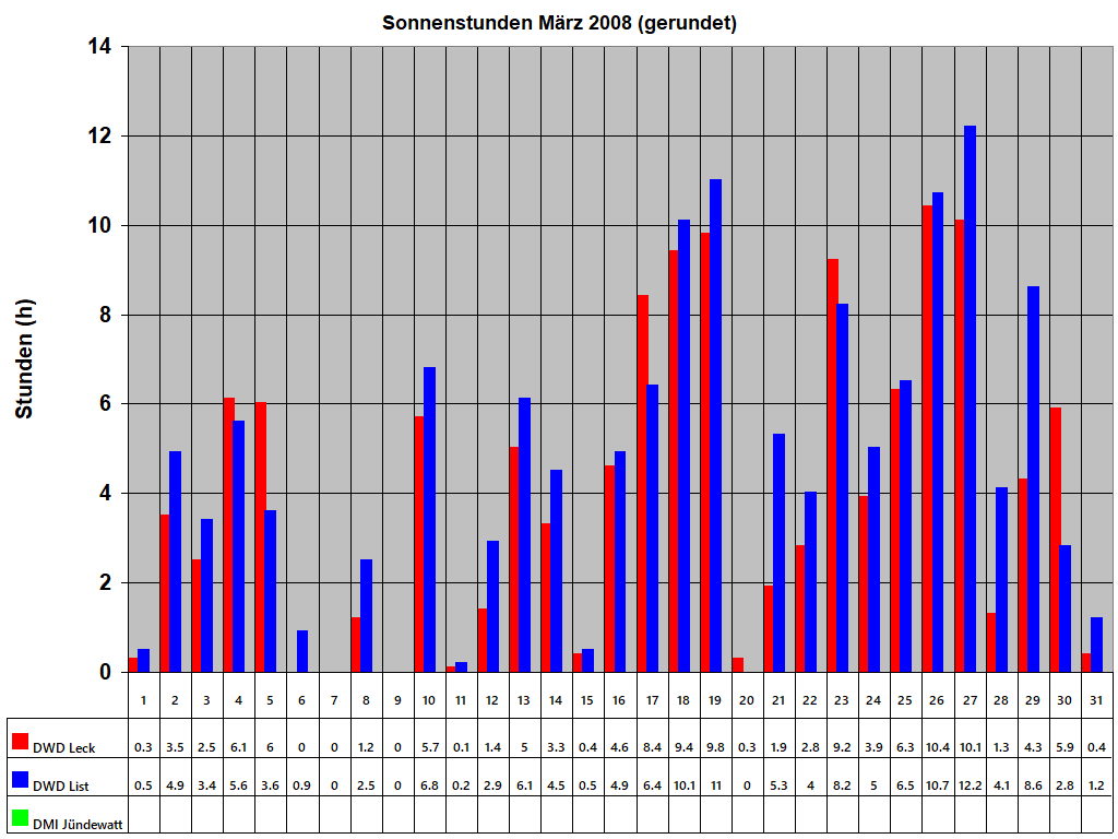 Sonnenstunden M�rz 2008 (gerundet)