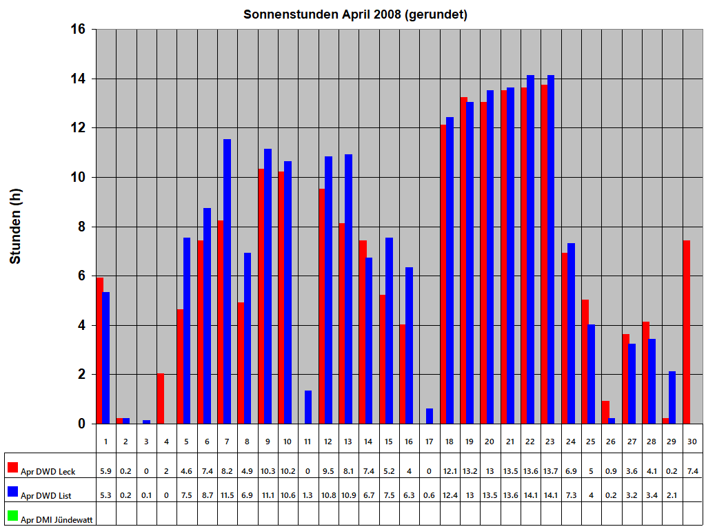 Sonnenstunden April 2008 (gerundet)