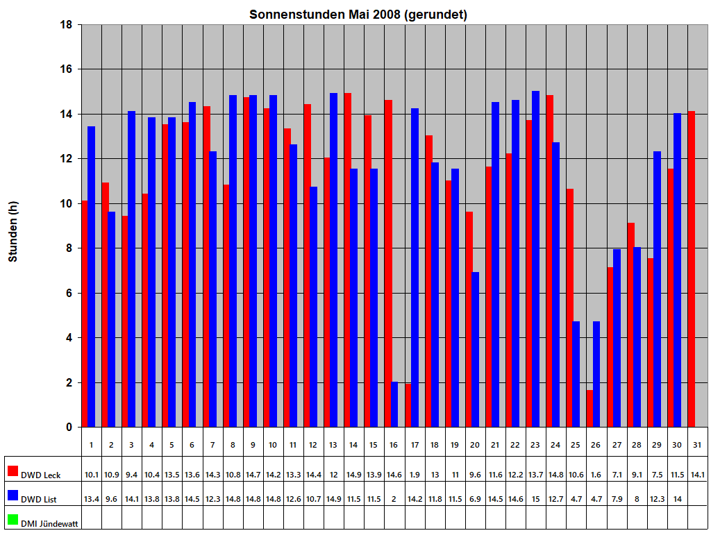 Sonnenstunden Mai 2008 (gerundet)