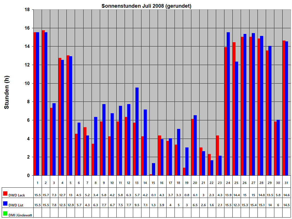 Sonnenstunden Juli 2008 (gerundet)