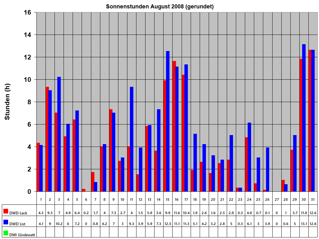 Sonnenstunden August 2008 (gerundet)
