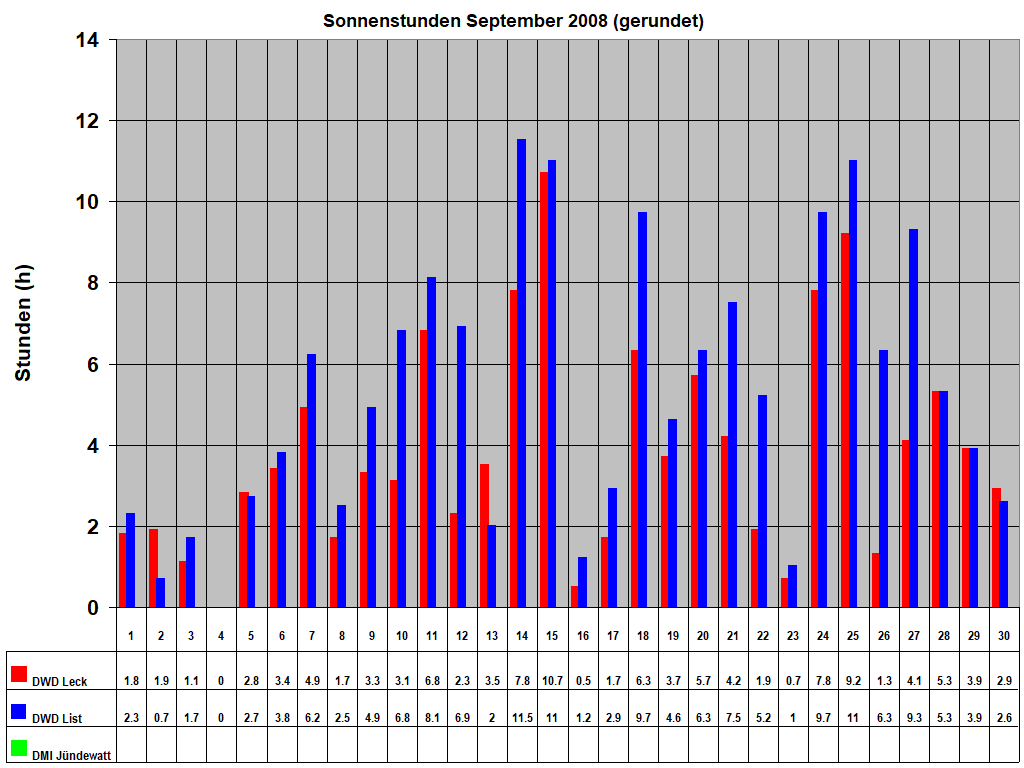 Sonnenstunden September 2008 (gerundet)