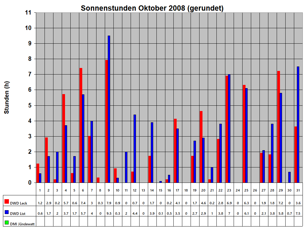 Sonnenstunden Oktober 2008 (gerundet)