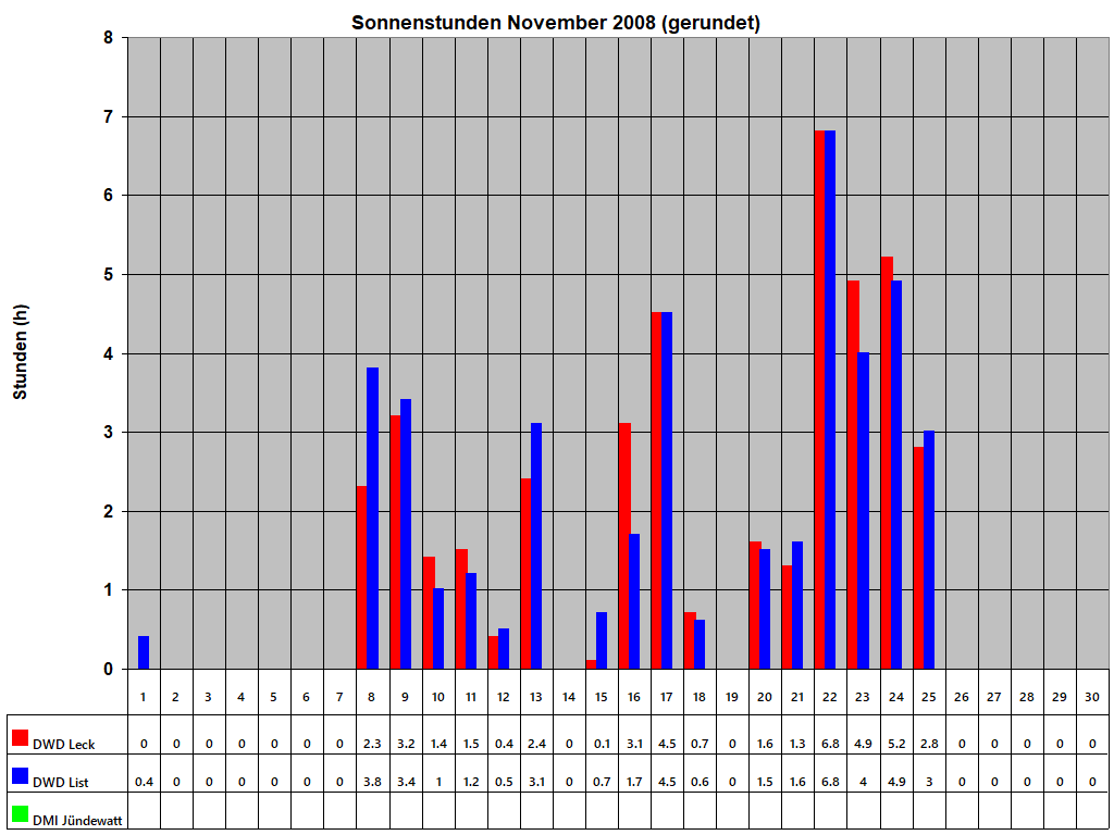 Sonnenstunden November 2008 (gerundet)