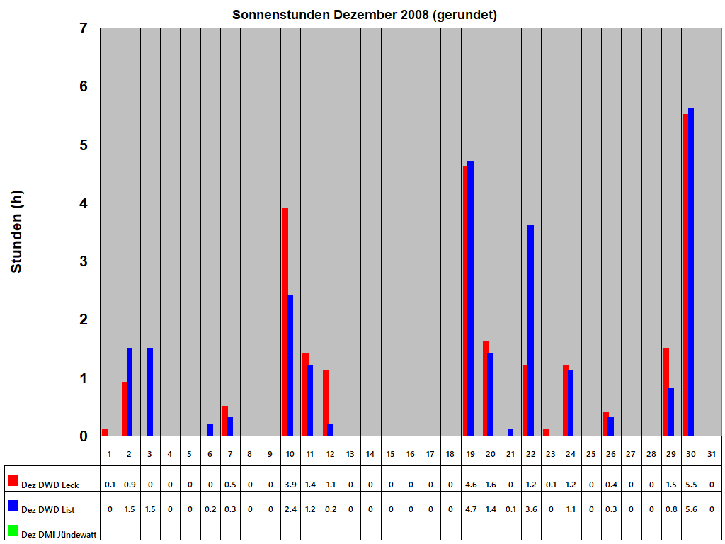 Sonnenstunden Dezember 2008 (gerundet)