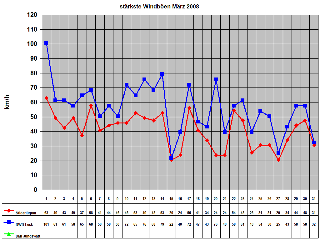 st�rkste Windb�en M�rz 2008