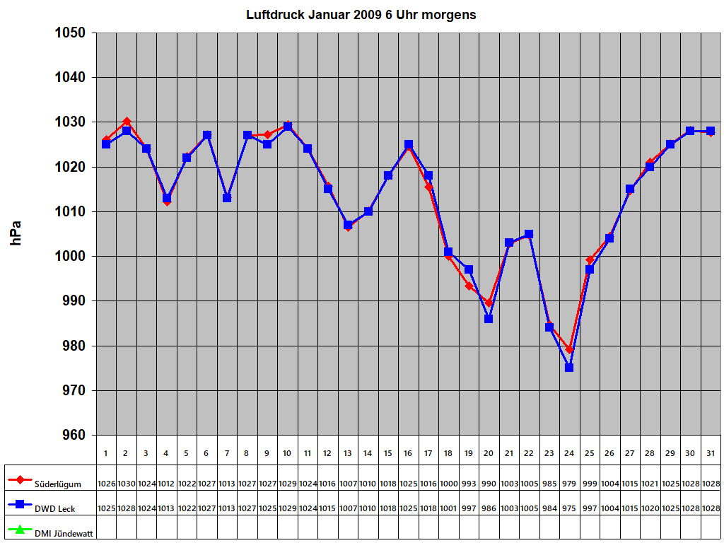 Luftdruck Januar 2009 6 Uhr morgens