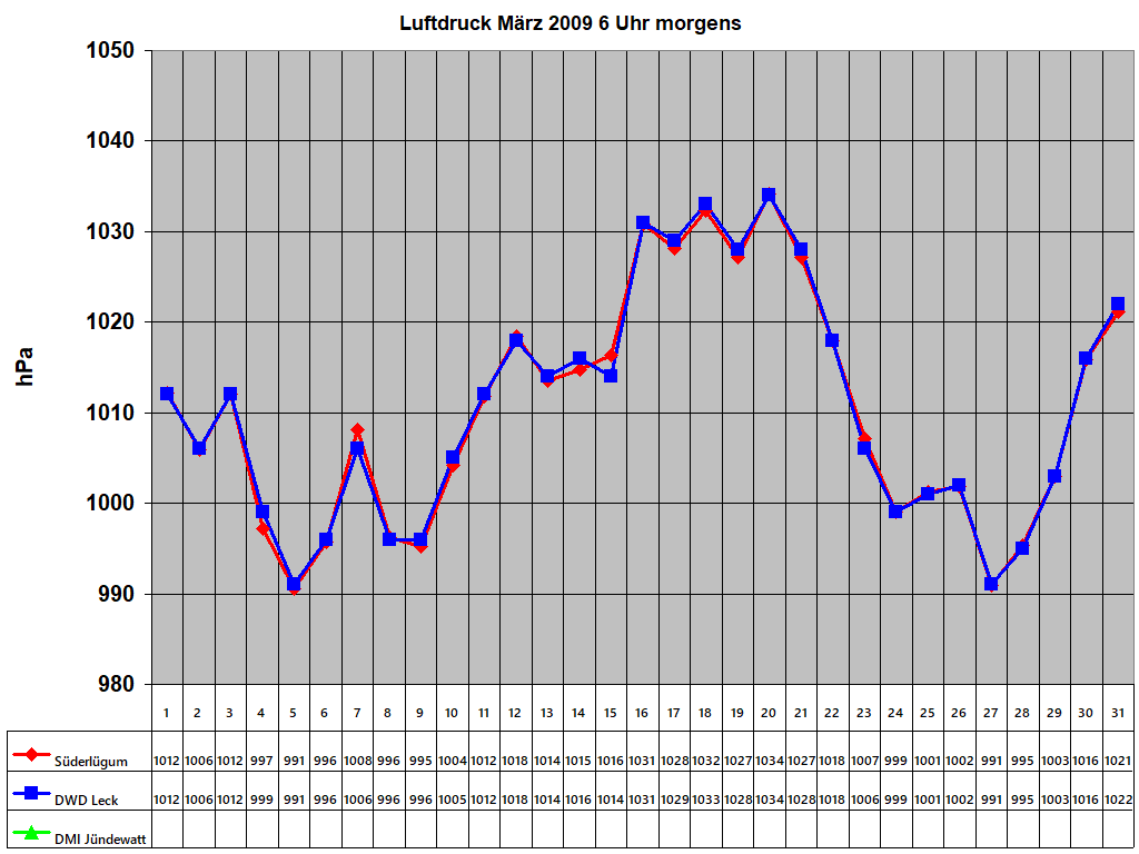 Luftdruck M�rz 2009 6 Uhr morgens