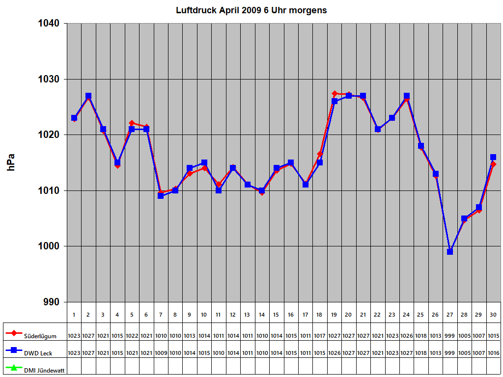 Luftdruck April 2009 6 Uhr morgens