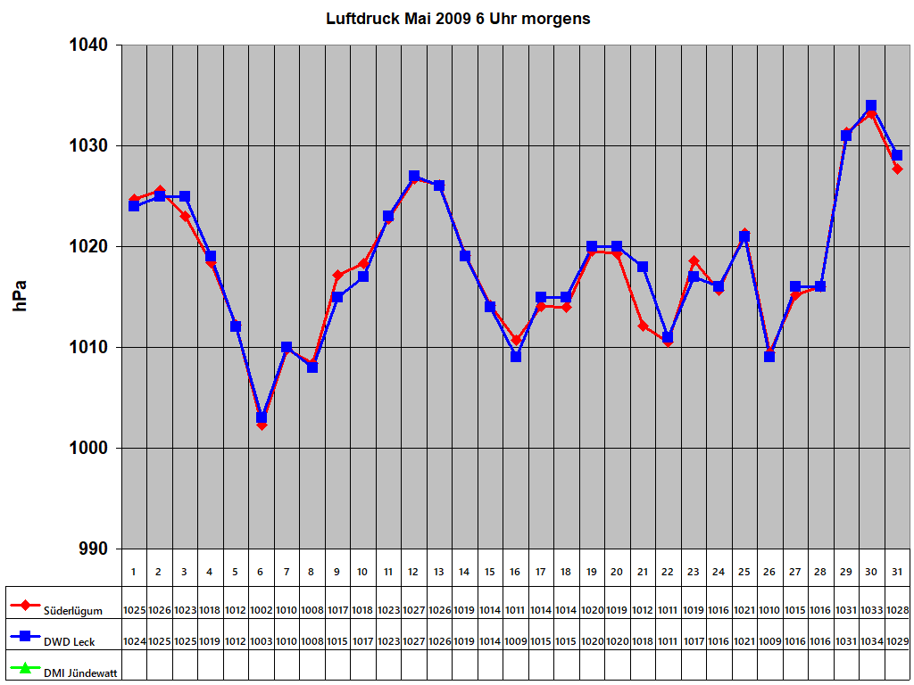 Luftdruck Mai 2009 6 Uhr morgens