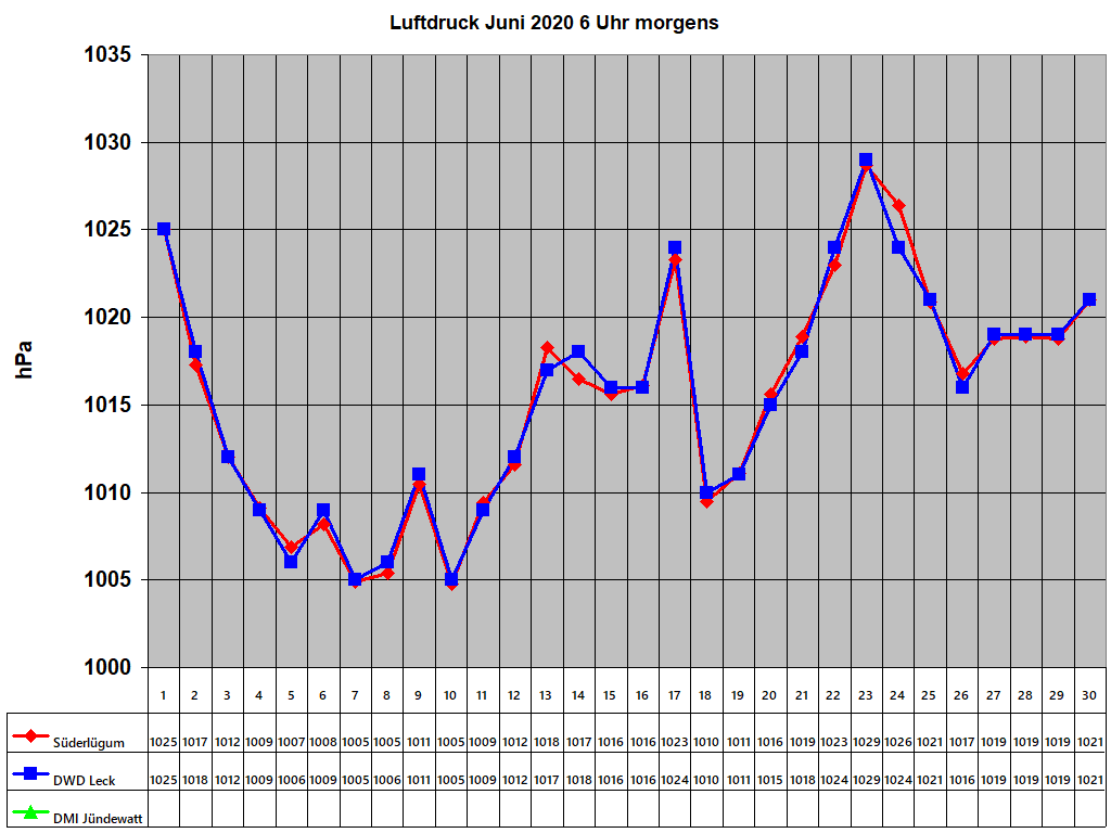Luftdruck Juni 2020 6 Uhr morgens