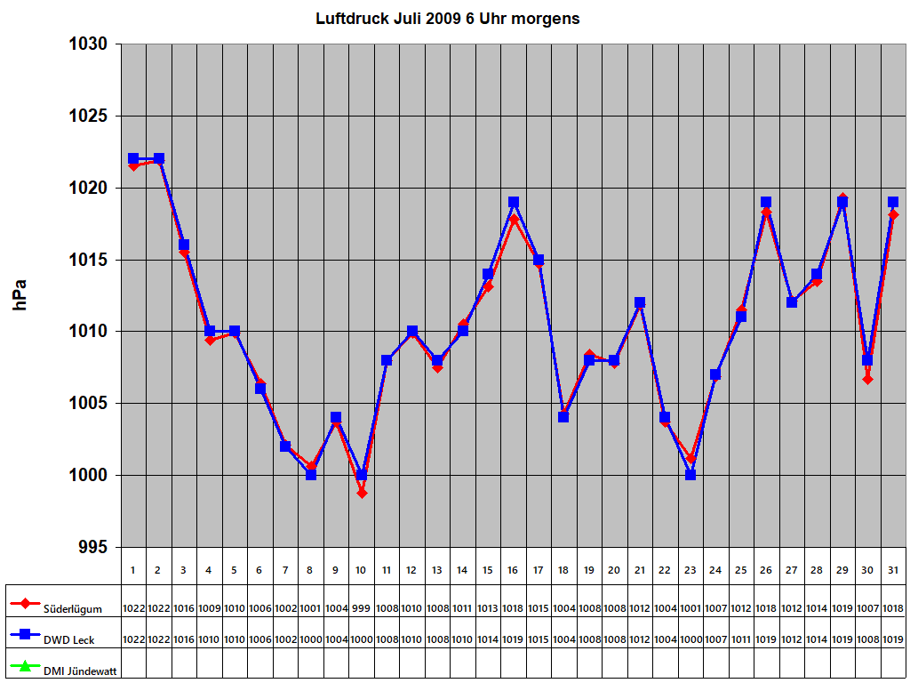 Luftdruck Juli 2009 6 Uhr morgens