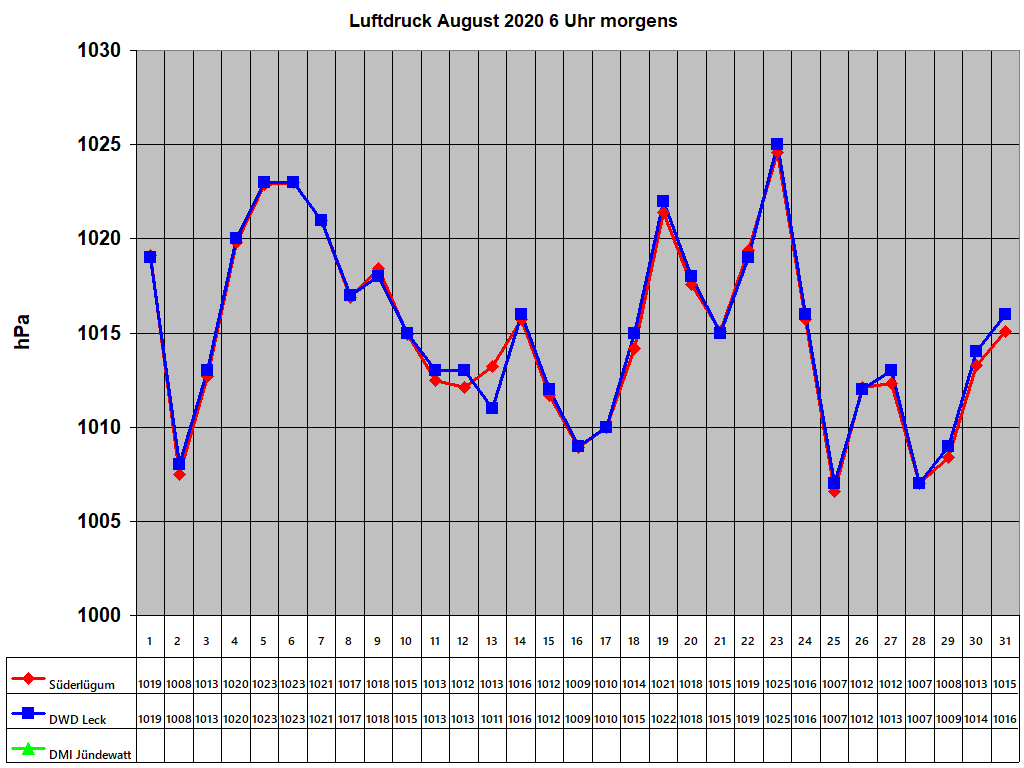 Luftdruck August 2020 6 Uhr morgens