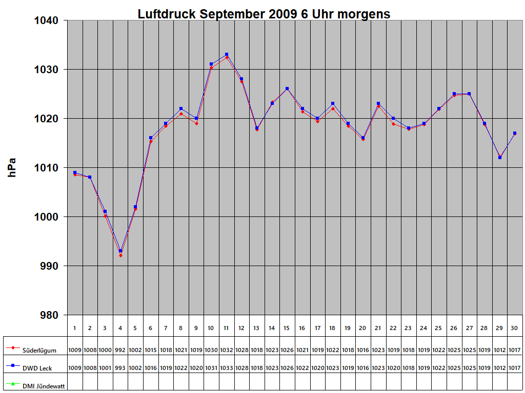 Luftdruck September 2009 6 Uhr morgens
