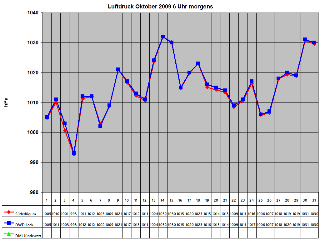Luftdruck Oktober 2009 6 Uhr morgens 