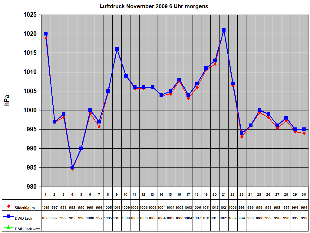 Luftdruck November 2009 6 Uhr morgens 
