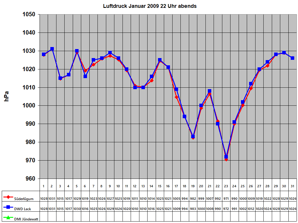 Luftdruck Januar 2009 22 Uhr abends