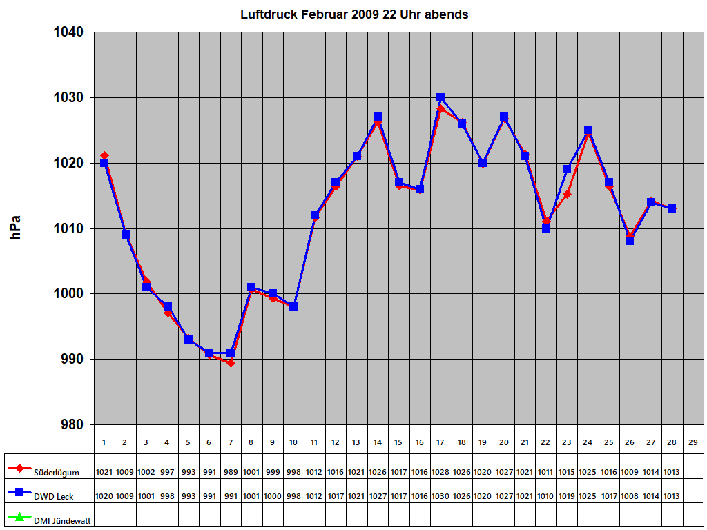 Luftdruck Februar 2009 22 Uhr abends