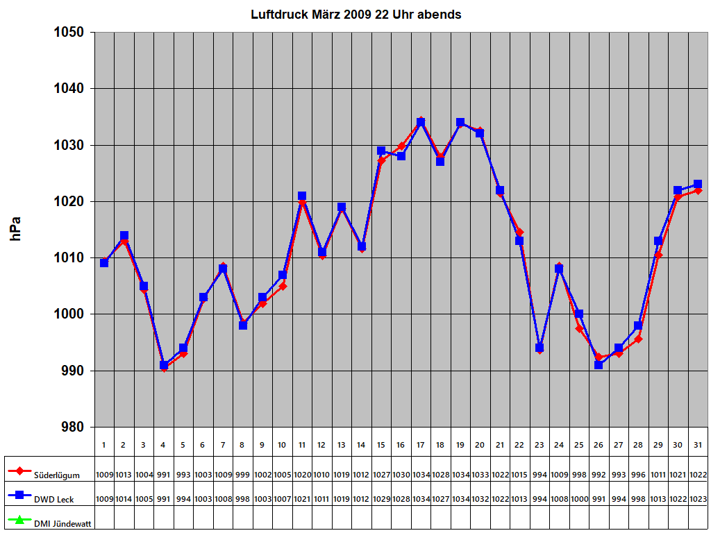 Luftdruck M�rz 2009 22 Uhr abends