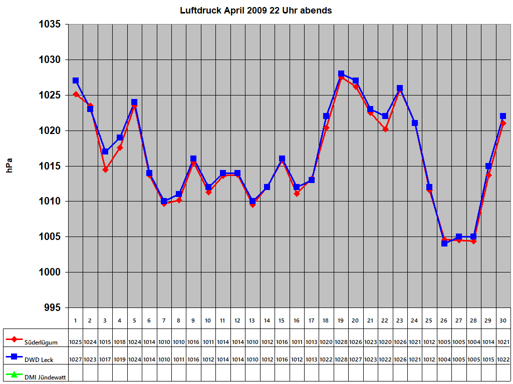 Luftdruck April 2009 22 Uhr abends