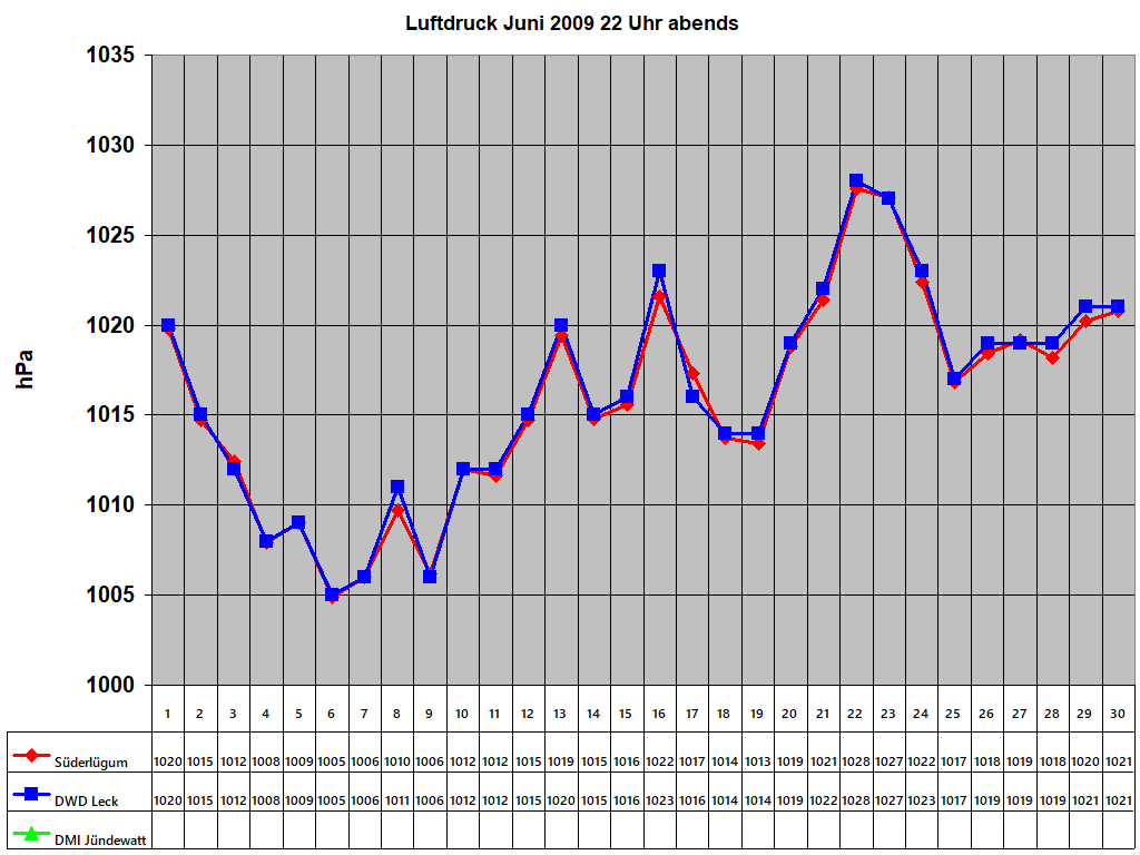 Luftdruck Juni 2009 22 Uhr abends
