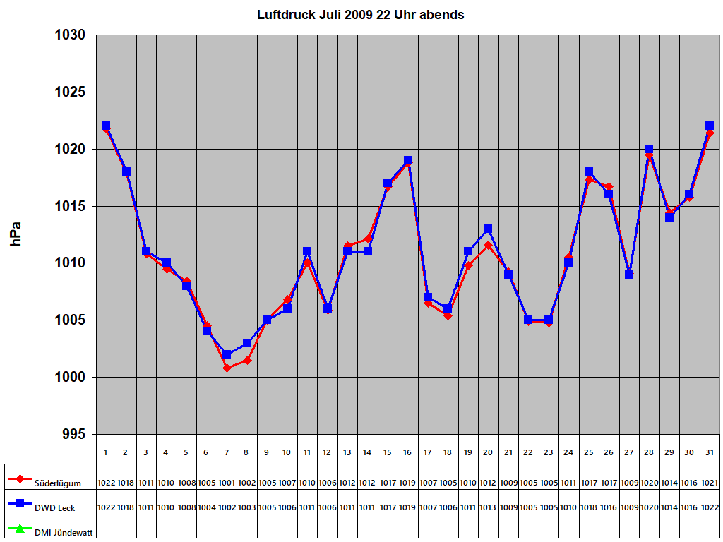 Luftdruck Juli 2009 22 Uhr abends